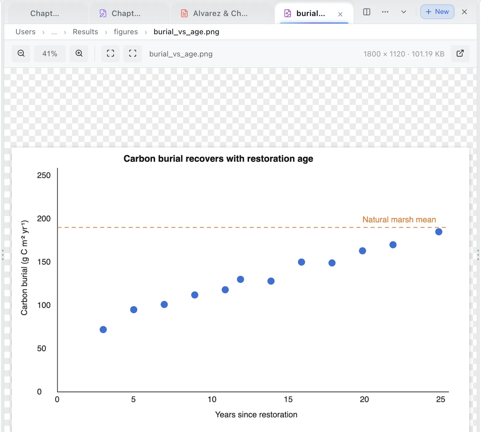 A scatter plot titled “Carbon burial recovers with restoration age” open in the Image Viewer, with zoom controls and the image size above it.
